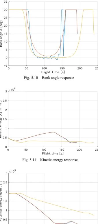 Fig. 5.7    Path angle response 