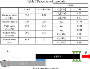 Table 2 Properties of materials 