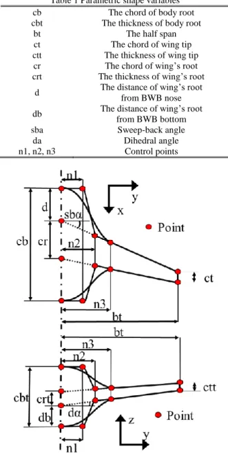 Table 1 Parametric shape variables  