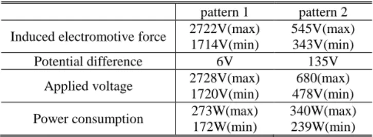 Table 4 Induced electromotive force, potential difference, applied  voltage, power consumption at an altitude of 260 km 