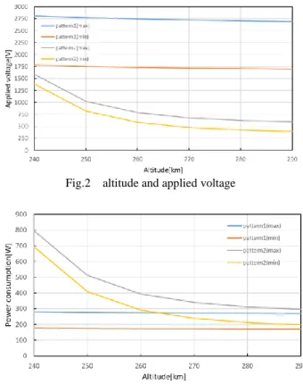 Table 6 Induced electromotive force, potential difference,  applied  voltage, power consumption at an altitude of 280 km 