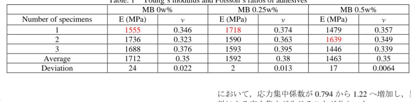 Fig. 3  Dimensions and constraint conditions of a SLJ for ANSYS 