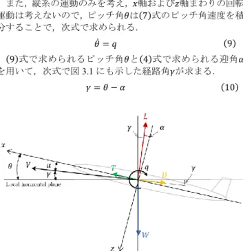 Fig 3.1  Longitudinal motion 