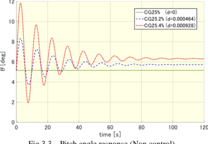 Fig 4.3  CG position shifting input (Pitch angle control) 