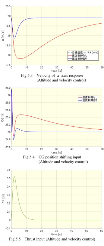 Fig 5.3  Velocity of  