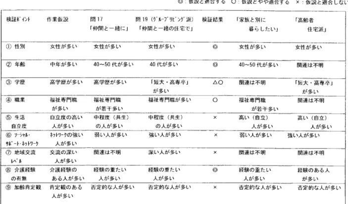 表 1 調査結果と検証結果 @:仮説と適合する 0: 伝説とやや適合する X : 仮説と適合しない 検証ポイント 作業伝説 間 1 7 問 1 9 (ゲループリ t ホンゲ派) 験証結果 「家族と別に 「高齢者 「仲間と一緒!こ J 「仲間と一緒の住宅でJ 暮らしたい j 住宅派』 ① 性 別 女性が多い 女性が多い 女性が多い @  女性が多い 女性が多い ② 年 齢 中年が多い 40‑50 代が多い 4 0 代が多い @  40‑50 代が多い 関連は不明 ③ 学 歴 高学歴が多い 高学歴が多い f 短