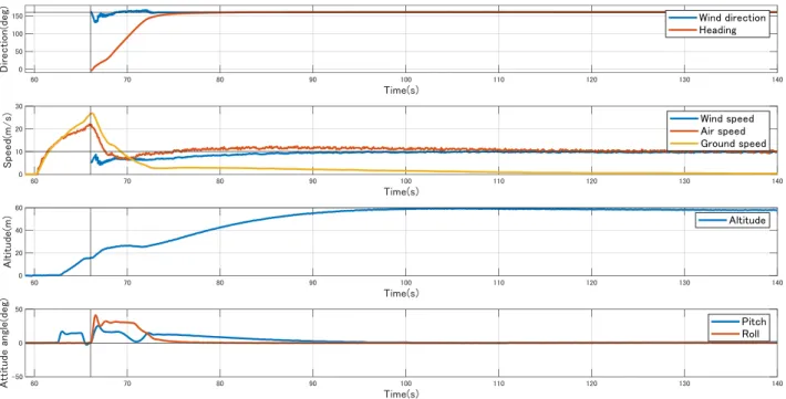 Fig. 5 Simulation results of low speed flight using headwind 