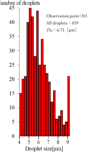 Fig. 4 Observational result (80℃)  3.  MATLAB による液滴径測定プログラムの開発  前項で行う観測実験では，1 枚の画像データに多くて数十 個程度の液滴像が映りこむ．過去、手作業で液滴径変化の評 価を行っていたが，測定毎に液滴像の選択誤差が生じる恐れ があった．また、数十個の液滴像を選択する作業を 1 つの実 験条件に対し最低でも 100 枚分行う必要があった．仮に 1 枚 に 10 個の液滴像があるとすると，約 33 時間で実験一回分の 液滴径を測定することにな