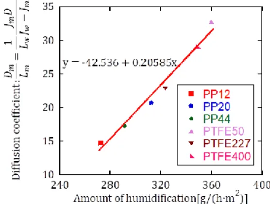 Fig. 2-4 Relationship between diffusion coefficient    and amount of humidification 