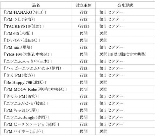 表 3 : 設立主体‑会社形態 局名 i F M ‑HANAKO  (守口 ) J iFM うじ(宇治 ) J iTACKEY816  (箕面 ) J i F M 8 4 5 ( 京 都 ) J 「わいわい(長田区 ) J iFM a i a i ( 尼 崎 ) J i Y E S ‑ F M ( 大阪市中央区 ) J 「エフエムみつきい(三木 ) J 「ハッピーエフエムいたみ(伊丹 ) J 「きく FM( 枚方 ) J i B e  H a p p y ! 7 8 9  (北区 ) J iFM MOOV 