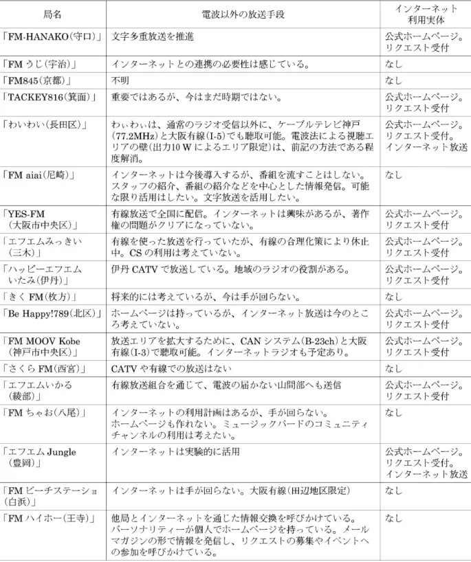 表 5 : 地域外への'情報発信メディアとしての可能性 局名 電波以外の放送手段 インターネット 利用実体 iFM‑HANAKO  (守口 ) J 文字多重放送を推進 公式ホームページ。 リクエスト受付 iFM うじ(宇治 ) J インターネットとの連携の必要性は感じている。 なし i F M 8 4 5 ( 京都 ) J 不明 なし iTACKEY816( 箕面 ) J 重要ではあるが、今はまだ時期ではない。 公式ホームページ。 リクエスト受付 「わいわい(長田区 ) J わいわいは、通常のラジオ受信以外