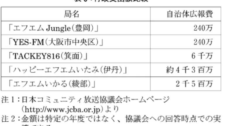 表 6 : 行政支出額比較 局名 自治体広報費 「エフエム Jungle( 豊岡 ) J 2 4 0 万 i Y E S ‑ F M ( 大阪市中央区) J 2 4 0 万 iTACKEY816( 箕面 ) J 6 千万 「ハッピーエフエムいたみ(伊丹 ) J 約 4 千 3 百万 「エフエムいかる(綾部 ) J 2 千 5 百万 注 1 :日本コミュニティ放送協議会ホームページ ( h t t p : / / w w w 