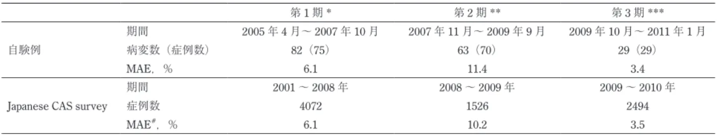 Table 1  使用デバイス（治療戦略）にともなう CAS 周術期合併症率の変遷． 第 1 期 * 第 2 期 ** 第 3 期 *** 自験例 期間 2005 年 4 月～ 2007 年 10 月 2007 年 11 月～ 2009 年 9 月 2009 年 10 月～ 2011 年 1 月病変数（症例数）82（75）63（70）29（29） MAE，％ 6.1 11.4 3.4