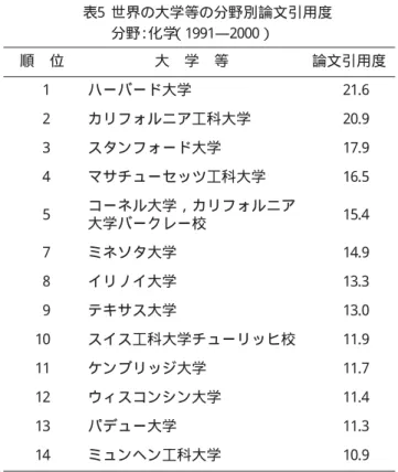 表 ５ 世界の大学等の分野別論文引用度 分野 ： 化学 （ １ ９ ９ １ ― ２ ０ ０ ０ ） 位 順 大   学   等 論 文 引 用 度 1   ハ ー バ ー ド 大 学 2 1 