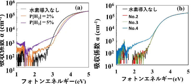 図 3.3  (a)  成膜時の水素導入と (b) 大気圧プラズマ処理との 