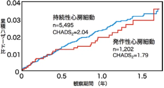 Fig. 1 除細動時の抗凝固療法 8） ．