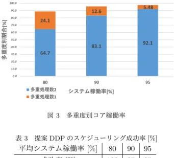表 1 FPGA 実装した DDP の基本仕様 内訳
