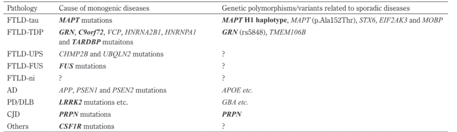 Table 1  Genes associated with CBS.
