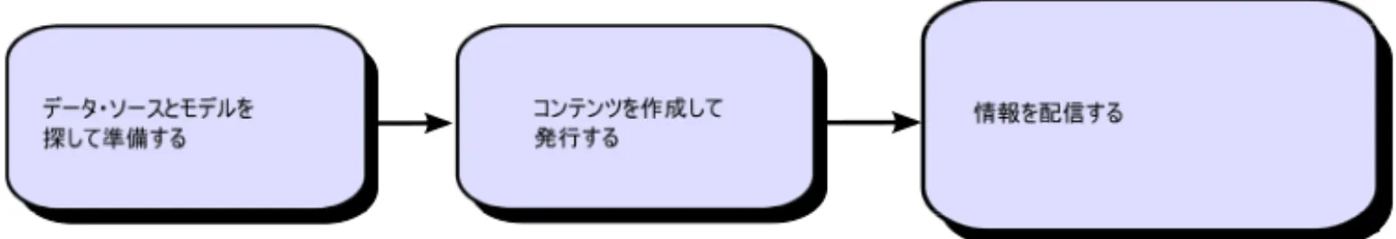 図 2. Cognos Business Intelligence を使用してアプリケーションを構築する