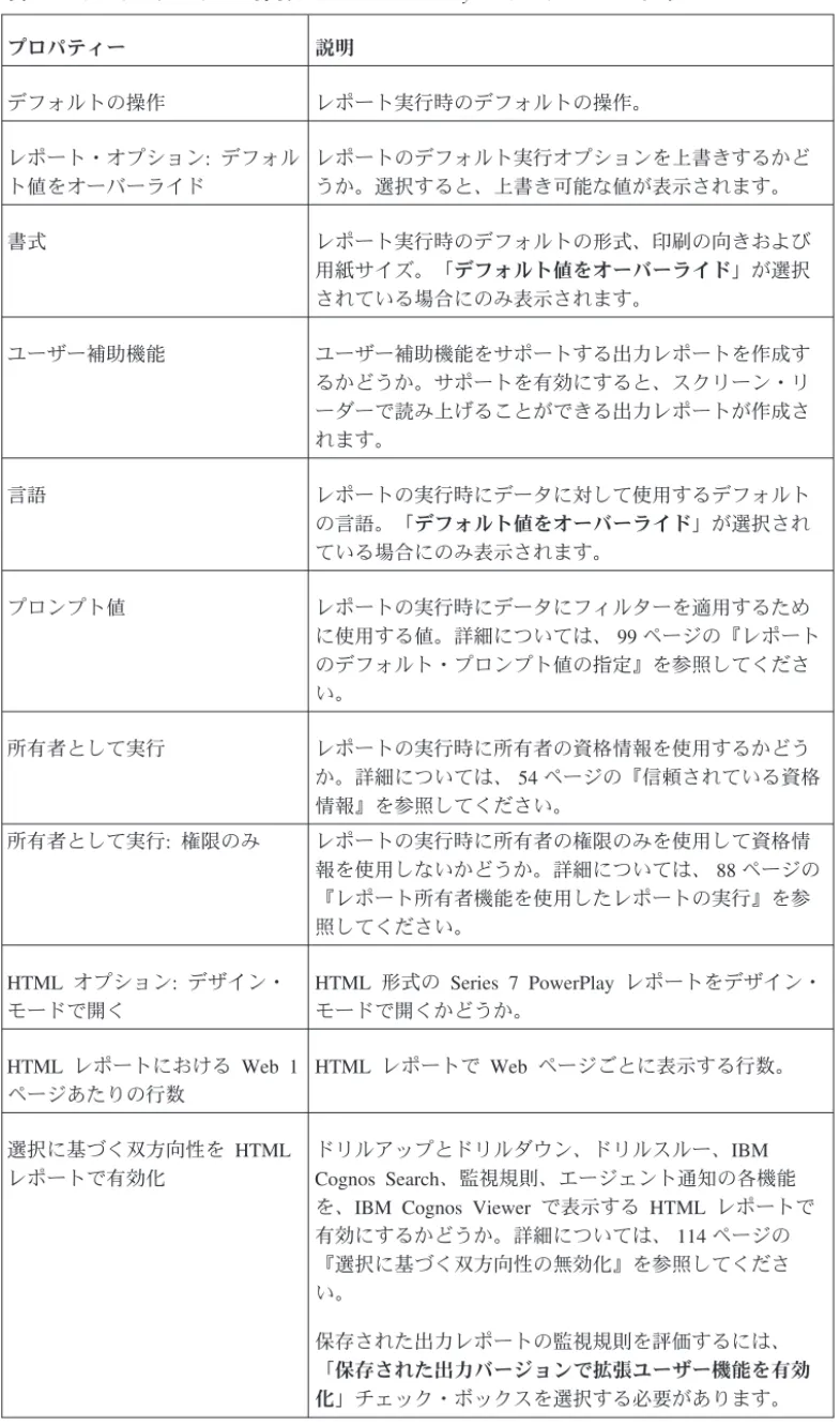 表 3. レポート、クエリー、分析、および PowerPlay レポートのプロパティー プロパティー 説明 デフォルトの操作 レポート実行時のデフォルトの操作。 レポート・オプション: デフォル ト値をオーバーライド レポートのデフォルト実行オプションを上書きするかどうか。選択すると、上書き可能な値が表示されます。 書式 レポート実行時のデフォルトの形式、印刷の向きおよび 用紙サイズ。「デフォルト値をオーバーライド」が選択 されている場合にのみ表示されます。 ユーザー補助機能 ユーザー補助機能をサポートする