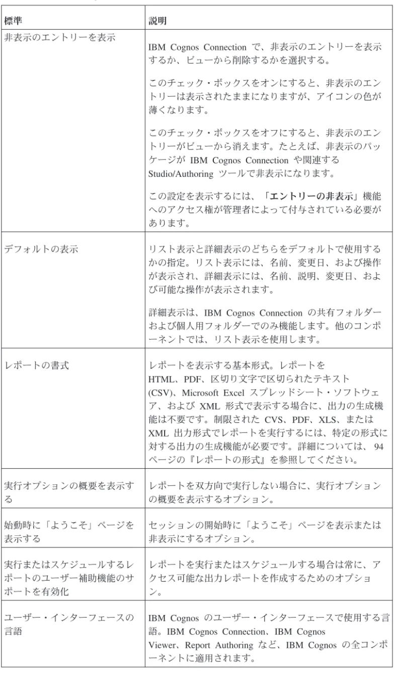 表 11. 設定可能な Cognos Connection の設定 (続き)