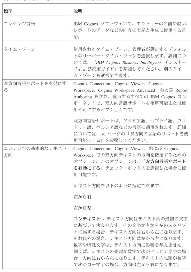 表 11. 設定可能な Cognos Connection の設定 (続き) 標準 説明 コンテンツ言語 IBM Cognos ソフトウェアで、エントリーの名前や説明、 レポートのデータなどの内容の表示と生成に使用する言 語。 タイム・ゾーン 使用されるタイム・ゾーン。管理者が設定するデフォル トのサーバー・タイム・ゾーンを選択します。詳細につ いては、「IBM Cognos Business Intelligence インストー ルおよび設定ガイド」を参照してください。別のタイ ム・ゾーンも選択できます。