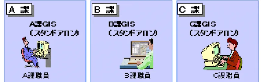 図 2  イントラネットＧＩ Ｓ2.  GIS の種類と動向 （1） ベクタGIS とラスタGIS GIS におけるデータ形式は、大別すれば、ラスタ型とベクタ型とに分類できる。 ラスタ型は、メッシュ型あるいはグリッド型と呼ばれることもあり、地図を（通常は同形同大の） 小さな領域に区分し、その領域内の事象を数値データ化したものを画素（ピクセル） の並びによって地図の画像そのものを表現したものである。 ベクタ型は、ポリゴン型とも呼ばれ、点や線、多角形といった図形情報を二次元、ないしは三次元の座標値によって表現す