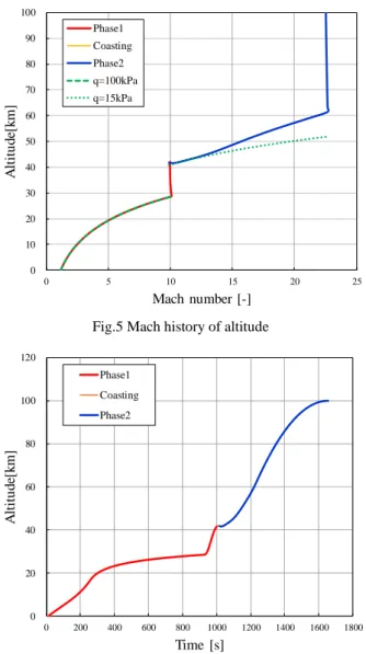 Table 5  Final Weight of booster and orbiter. 