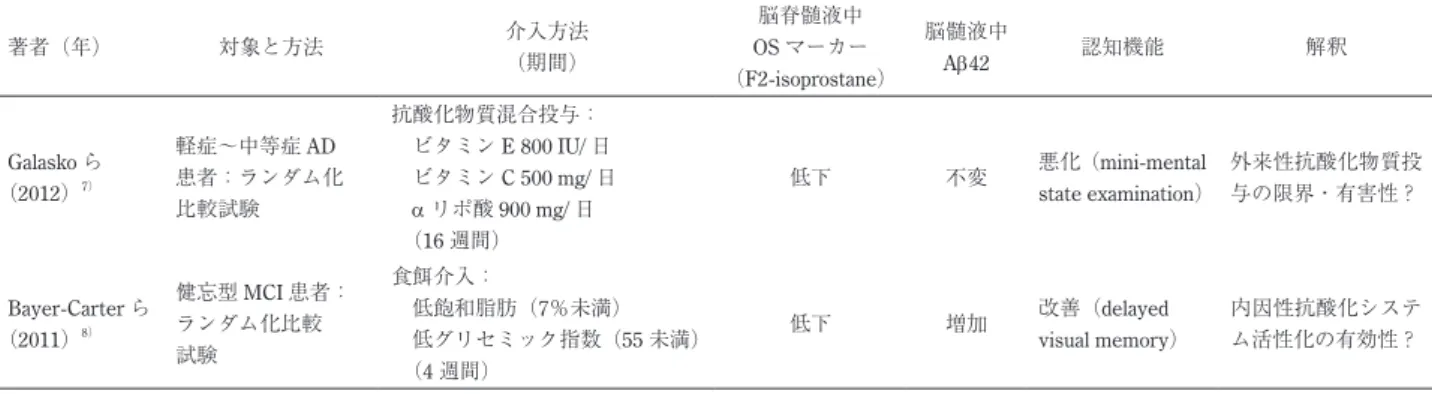 Table 1  抗酸化物質投与と食餌介入が脳脊髄液中酸化ストレス（OS）マーカーとアミロイド b(Ab)42，および認知機能におよぼす影響．