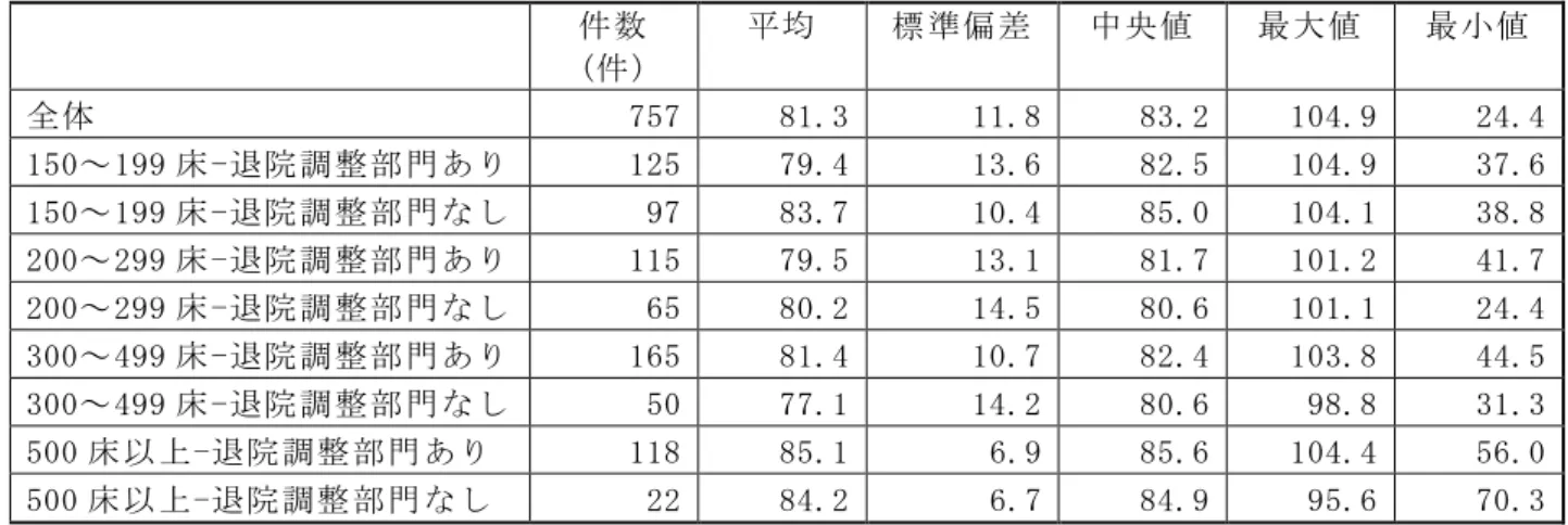 図表 2-28   病床規模別・退院調整部門の設置状況別  一般病床の病床利用率 単位：％      件数 (件)  平均  標準偏差  中央値  最大値  最小値  全体  757  81.3  11.8  83.2  104.9  24.4  150～199 床-退院調整部門あり  125  79.4  13.6  82.5  104.9  37.6  150～199 床-退院調整部門なし  97  83.7  10.4  85.0  104.1  38.8  200～299 床-退院調整部門あり  1