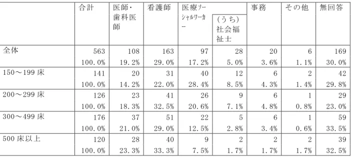 図表 2-41   病床規模別  退院調整部門の責任者の職種 単位：件      合計  医師･ 歯科医 師  看護師  医療ｿｰｼｬﾙﾜｰｶｰ  事務  その他  無回答 (うち) 社会福 祉士  全体  563  108  163  97  28  20  6  169  100.0%  19.2%  29.0%  17.2%  5.0%  3.6%  1.1%  30.0%  150～199 床  141  20  31  40  12  6  2  42  100.0%  14.2%  22.0% 
