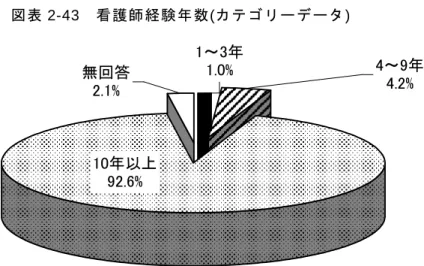 図表 2-43   看護師経験年数 ( カテゴリーデータ )  10年以上 92.6% 1～3年1.0% 4～9年4.2%無回答2.1% 図表 2-44   退院調整業務の経験年数 ( カテゴリーデータ )  16.5% 9.6% 3.8%5.1%25.0%17.2%19.2% 3.5% 0% 20% 40% 60% 80% 100% 1年未満 1年以上～2年未満 2年以上～3年未満 3年以上～4年未満 4年以上～6年未満 6年以上～10年未満 10年以上 無回答 ③ 専門看護師・認定看護師等 退院調整部門