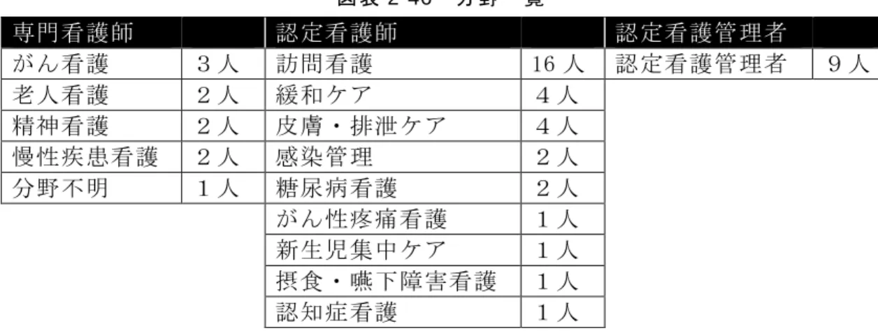 図表 2-46   分野一覧 専門看護師      認定看護師      認定看護管理者      がん看護  ３人  訪問看護  16 人  認定看護管理者  ９人  老人看護  ２人  緩和ケア  ４人    精神看護  ２人  皮膚・排泄ケア  ４人    慢性疾患看護  ２人  感染管理  ２人    分野不明  １人  糖尿病看護  ２人    がん性疼痛看護  １人    新生児集中ケア  １人    摂食・嚥下障害看護  １人    認知症看護  １人    ④ 訪問看護の経験 訪問看護の経験