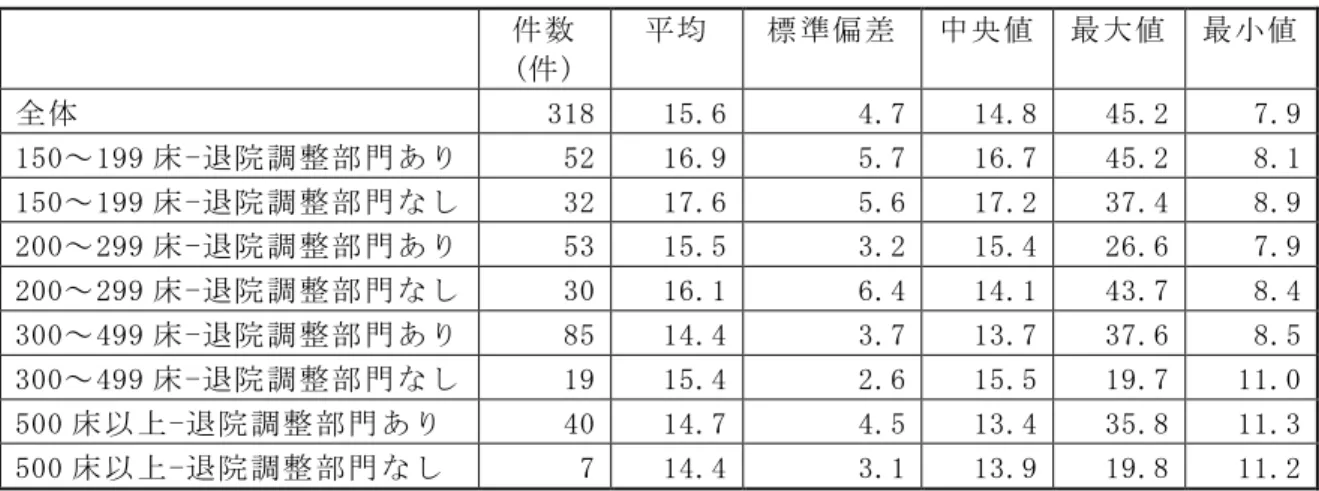 図表 3-26   病床規模別  退院調整部門の設置状況別  一般病床の平均在院日数 単位：日            件数  (件)  平均  標準偏差  中央値  最大値  最小値  全体  318  15.6  4.7  14.8  45.2  7.9  150～199 床-退院調整部門あり  52  16.9  5.7  16.7  45.2  8.1  150～199 床-退院調整部門なし  32  17.6  5.6  17.2  37.4  8.9  200～299 床-退院調整部門あり  53