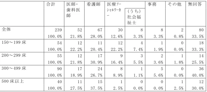 図表 3-37   病床規模別  退院調整部門の責任者の職種 単位：件      合計  医師･ 歯科医 師  看護師  医療ｿｰｼｬﾙﾜｰｶｰ  事務  その他  無回答 (うち) 社会福 祉士  全体  239  52  67  30  8  8  2  80  100.0%  21.8%  28.0%  12.6%  3.3%  3.3%  0.8%  33.5%  150～199 床  54  12  11  12  4  1  0  18  100.0%  22.2%  20.4%  22.2% 