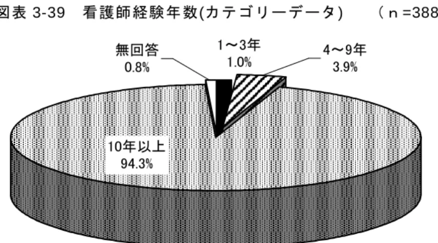 図表 3-39   看護師経験年数 ( カテゴリーデータ )    （ｎ =388 ）     10年以上 94.3% 1～3年1.0% 4～9年3.9%無回答0.8% 図表 3-40   退院調整業務の経験年数 ( カテゴリーデータ )   （ｎ =388 ） 17.5% 10.3% 5.7% 27.1% 16.2% 18.3% 2.1% 2.8% 0% 20% 40% 60% 80% 100% 1年未満 1年以上～2年未満 2年以上～3年未満 3年以上～4年未満 4年以上～6年未満 6年以上～10年未満