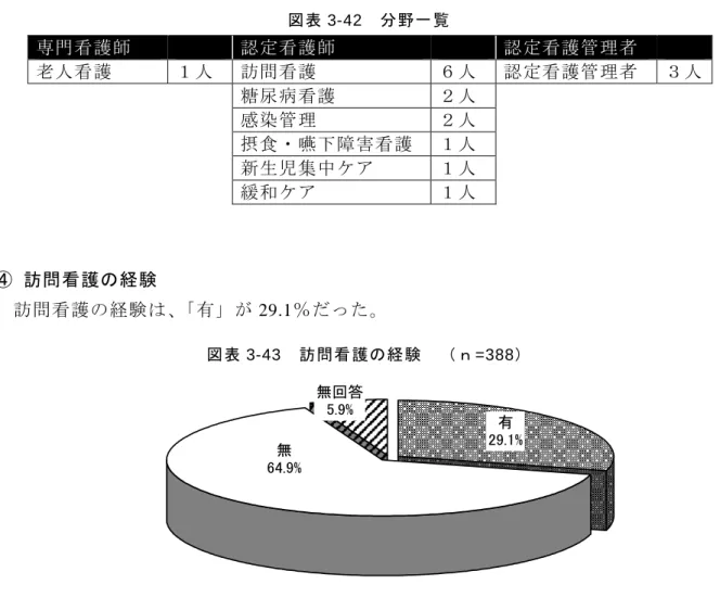 図表 3-42   分野一覧 専門看護師      認定看護師      認定看護管理者      老人看護  １人  訪問看護  ６人  認定看護管理者  ３人  糖尿病看護  ２人    感染管理  ２人    摂食・嚥下障害看護  １人    新生児集中ケア  １人    緩和ケア  １人    ④ 訪問看護の経験 訪問看護の経験は、「有」が 29.1％だった。  図表 3-43   訪問看護の経験  （ｎ =388 ） 無 64.9% 有 29.1%無回答5.9%   回答病院ごとに、訪問看護の経験