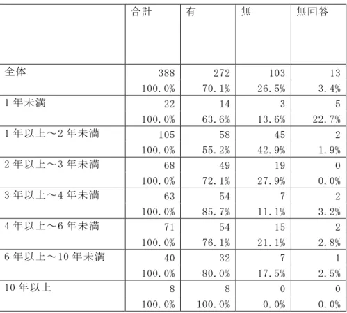 図表 3-52   退院調整業務の経験年数別  研修受講 単位：件                    合計  有  無  無回答  全体  388  272  103  13  100.0%  70.1%  26.5%  3.4%  1 年未満  22  14  3  5  100.0%  63.6%  13.6%  22.7%  1 年以上～2 年未満  105  58  45  2  100.0%  55.2%  42.9%  1.9%  2 年以上～3 年未満  68  49  19  0  10
