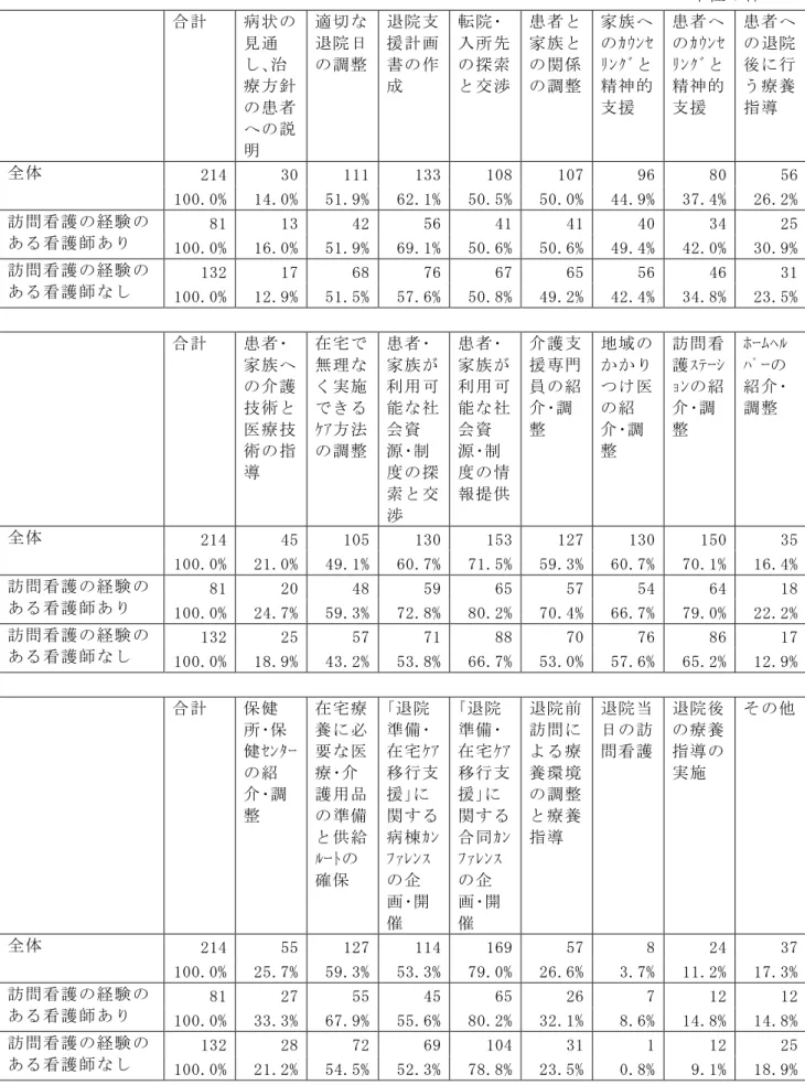 図表 3-64   訪問看護経験有無別  退院調整部門の看護師が中心となって行う業務  複数回答 単位：件      合計  病状の 見通 し､治 療方針 の患者 への説 明  適切な退院日 の調整  退院支援計画書の作成  転院･ 入所先の探索 と交渉  患者と家族との関係 の調整  家族へ のｶｳﾝｾﾘﾝｸﾞと精神的支援  患者へ のｶｳﾝｾﾘﾝｸﾞと精神的支援  患者への退院後に行う療養指導  全体  214  30  111  133  108  107  96  80  56  100.0%  1
