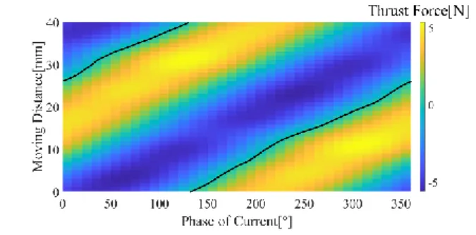 図 1 において 10  mm の幅の永久磁石を 10  mm おきに間を 空けて配置し，コイルの巻き数は 180 回として，最大値が 4  A の三相交流電流を流して解析を行った．  3.2.1  推進力の解析  推進力の評価は安定点の変化を確認した．任意の位相の電 流を流すときに，推進力が進行方向に対して正から負に変化 する位置を安定点と呼び，スライダはこの位置で静止する． 推進力の解析結果を図 3 に示す．安定点の変化を黒の線で重 ねて示している．0°から 360°までの位相で安定点がほぼ線 形に遷移