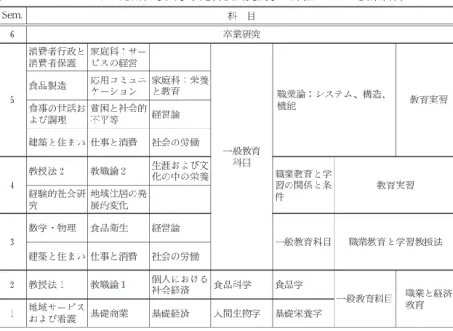 表 2 オスナブリュック応用科学大学家庭科教員養成学士課程における授業科目 Sem. 科 目 6 卒業研究 消費者行政と 消費者保護 家庭科：サービスの経営 食品製造 応用コミュニ ケーション 家庭科：栄養 5 と教育 職業論：システム、構造、 機能 教育実習 食事の世話お よび調理 貧困と社会的不平等 経営論 建築と住まい 仕事と消費 社会の労働 一般教育 教授法２ 教職論 2 生涯および文 科目 化の中の栄養 4 職業教育と学習の関係と条 件経験的社会研 教育実習 究 地域住居の発展的変化 数学・物理 
