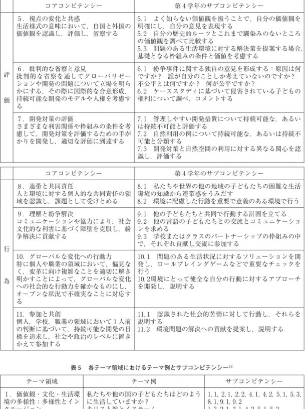 表 ５ 　各テーマ領域におけるテーマ例とサブコンピテンシー 24） テーマ領域 テーマ例 サブコンピテンシー １ ．価値観・文化・生活環 境の多様性：多様性とイン クルージョン 私たちや他の国の子どもたちはどのように生活していますか ?キリスト教とイスラーム 我が国及び発展途上国における児童労働 1