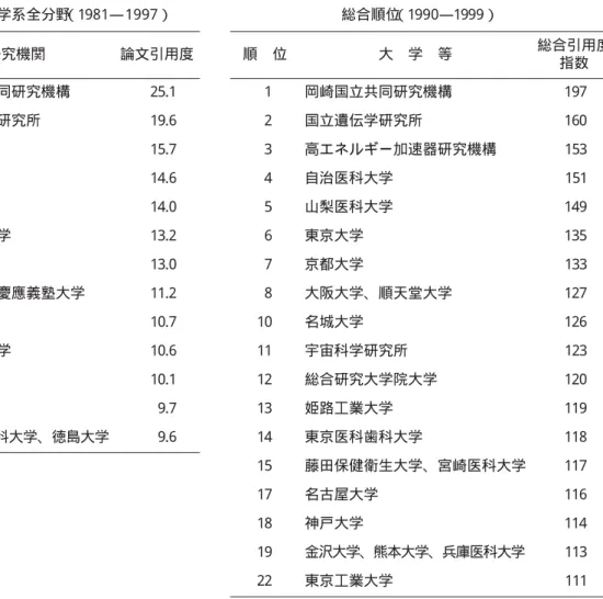 表 ５ 日本の大学等の論文引用度 表 ６ 日本の大学等の論文引用度指数 生物 ・ 医学系全分野 （ １ ９ 81― 1997） 総合順位 （ １ ９ 90― １ ９ ９ 9） 位 順 研 究 機 関 論 文 引 用 度 順   位 大   学   等 度用引合総 数指 1   岡 崎 国 立 共 同 研 究 機 構 2 5 