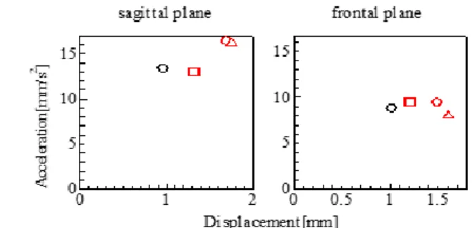 Table  4    Balance  evaluation  based  on  COP  index  (after  cooling)  Number  Trajectory length  (mm)  Area (mm2 )  STD in AP (mm)  STD in ML (mm)  1  314.3  123.9  5.008  1.972  2  367.3  72.13  2.980  1.951  3  363.9  104.9  3.626  2.302 