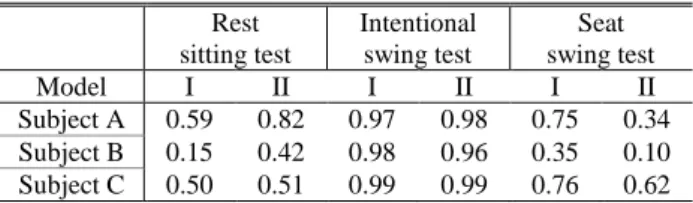Fig. 5 COM estimation results in seat swing test (Subject A)  ignored the legs                            considered legs 