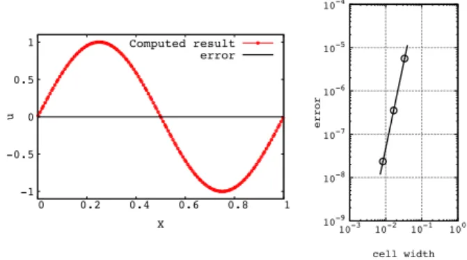 Fig. 1 Advection of sine wave and numerical accuracy-1-0.5 0 0.5 1 0 0.2 0.4 0.6 0.8 1uXComputed resulterror10-910-810-710-610-510-410-310-2 10 -1 10 0errorcell width