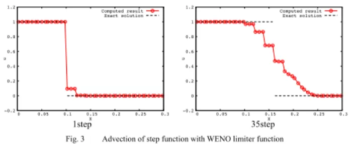Fig. 3 Advection of step function with WENO limiter function