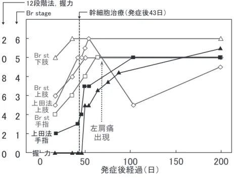 Fig. 2 症例 2 の治療経過．