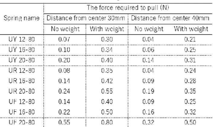 Table 3 Force when pulled 40mm 