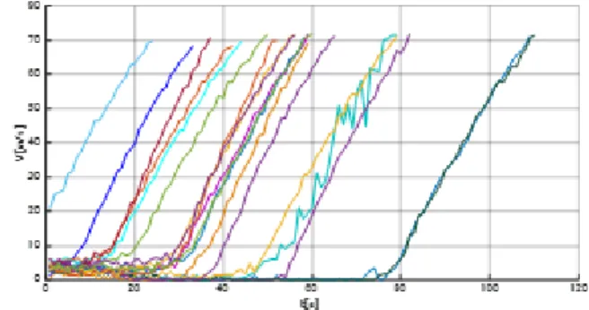 Fig 2 Superposition of speed change rate results  (Kochi to Haneda). 